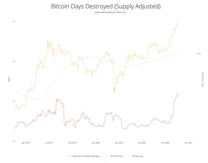 On-Chain Analyst: Long-Term Bitcoin Holders Have Been Selling the Rally Since...