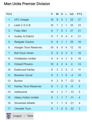 Let's take a moment to reflect on the season so far. 
Our newly-promoted First Team riding high at the top of the Prem Div, whilst newly formed devt side is sitting nicely at number five in Div2.
What will the rest of the season bring?
Up The Swans! ⚽🦢🧡
#AFCAlsager #Alsager