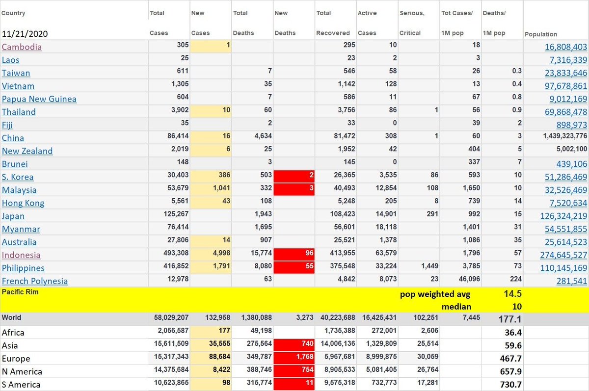 several months back, i posited that the low covid deaths in pac rim could not possibly be from lockdowns or masks.the differential was simply too large, the policies across the region too varied, and the results to internally similar.it has to be pre-existing resistance.