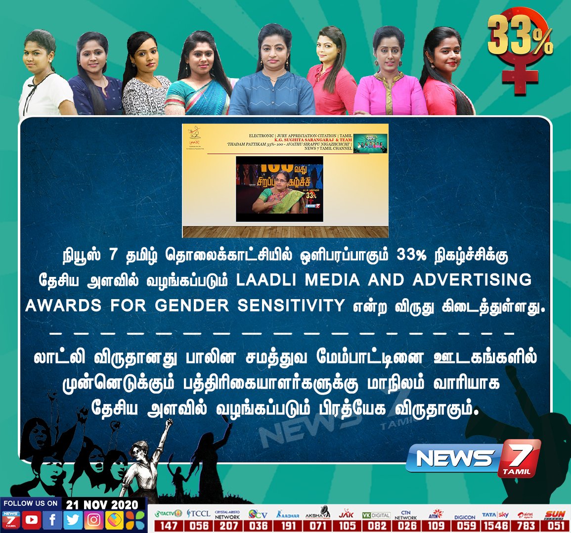 news7tamil's tweet photo. நமது நியூஸ் 7 தமிழ் தொலைக்காட்சியில் ஒளிபரப்பாகும் 33% நிகழ்ச்சிக்கு தேசிய அளவில் வழங்கப்படும் LAADLI MEDIA AND ADVERTISING AWARDS FOR GENDER SENSITIVITY என்ற விருது கிடைத்துள்ளது!
https://t.co/5wMBD3XmPb | #33Percentage | #33சதவீதம் | #Laaldi https://t.co/E52jxy2BBt