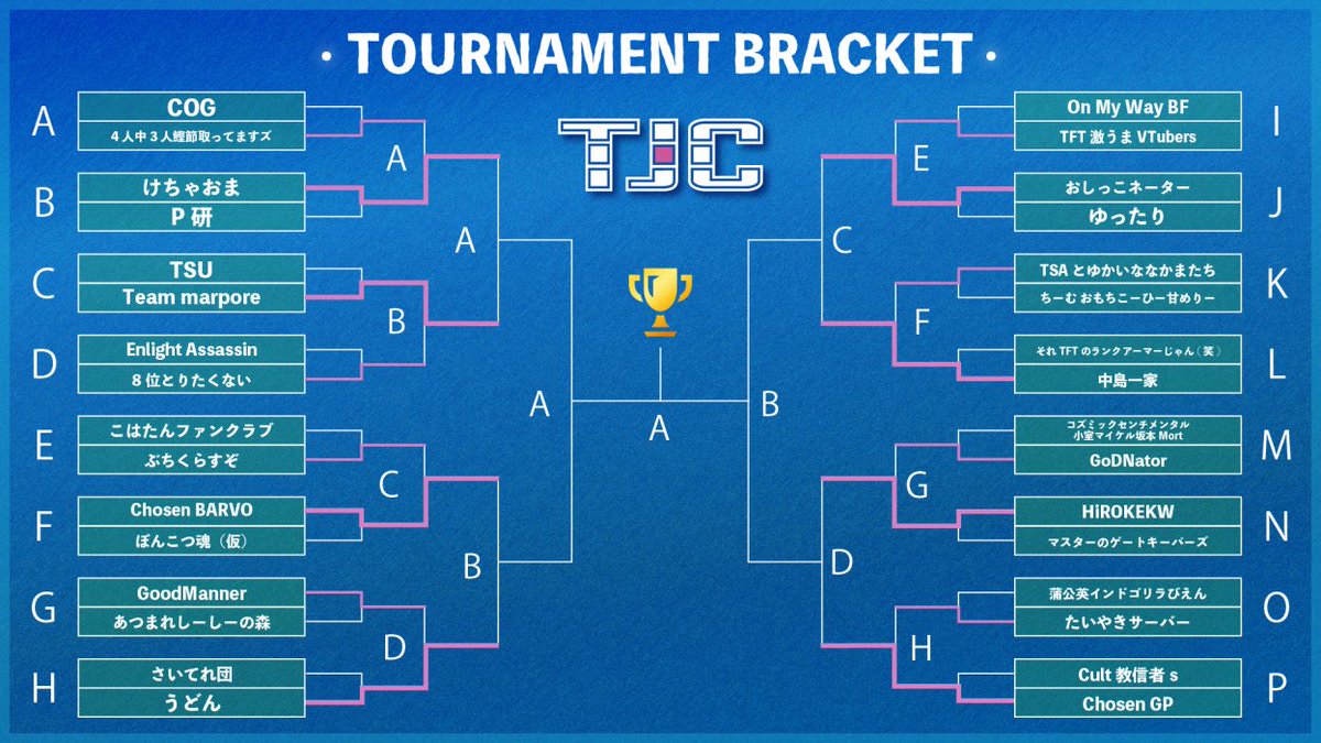 \ \ TJC FATES Vol.2 TEAM BATTLE //
2回戦終了！３回戦に進出したチームはこちら‼️
初日最後の戦い、準決勝進出チームはどこだ⁉️

#TFT #TJC