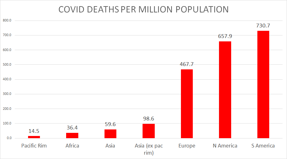 with the exception of microstate French Poly, all have 1/10th to 1/1000 the deaths of the west.there is just no way that masks and distancing magically worked that much better in places with such stunning population densityprovocatively, pac rim is 85% lower than rest of asia