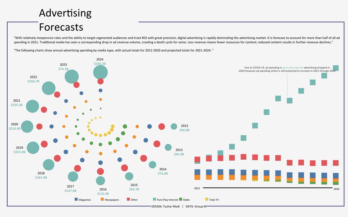 Hi everyone!
Here is my submission for #MakeoverMonday Week 46.
Appreciate your feedback #Datafamfeedback.
<a href="/tableaupublic/">Tableau Public</a>
<a href="/CharlieHTableau/">Charlie Hutcheson</a>
<a href="/TriMyData/">Eva Murray | @evamurray@mastodon.social</a>

#Viz5 #datafam
#MMVizReview

Inspired by:- <a href="/imperativusz/">Tamas Varga</a>, <a href="/GhafarShah9/">Ghafar Shah</a> and <a href="/Vizagoth_Glenn/">Glenn Kuly</a> 
 
link:-public.tableau.com/profile/tushar…