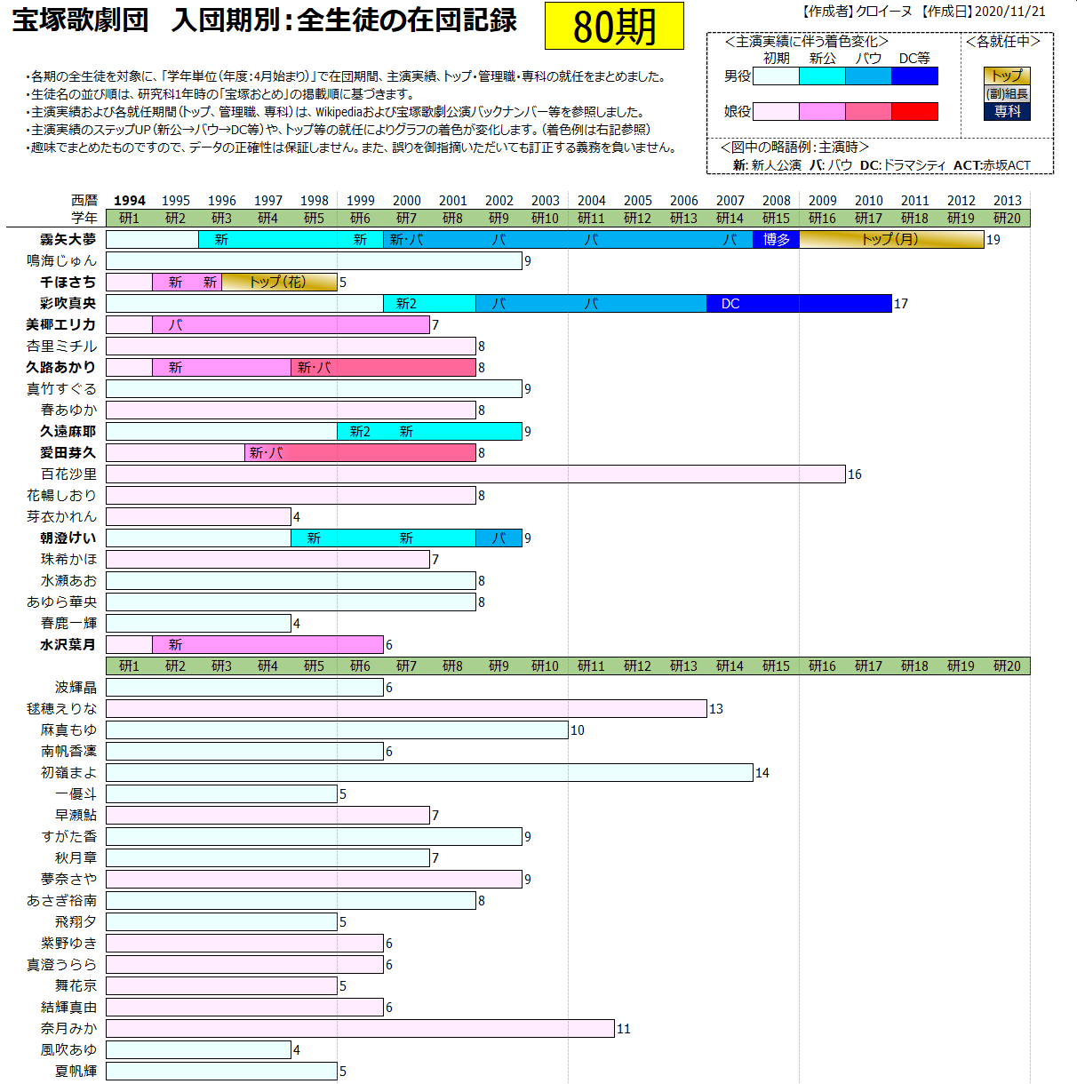 تويتر クロイーヌ على تويتر 追加 シリーズ 宝塚歌劇団 入団期別 全生徒の在団記録 期 のデータです T Co Qwaeterif1