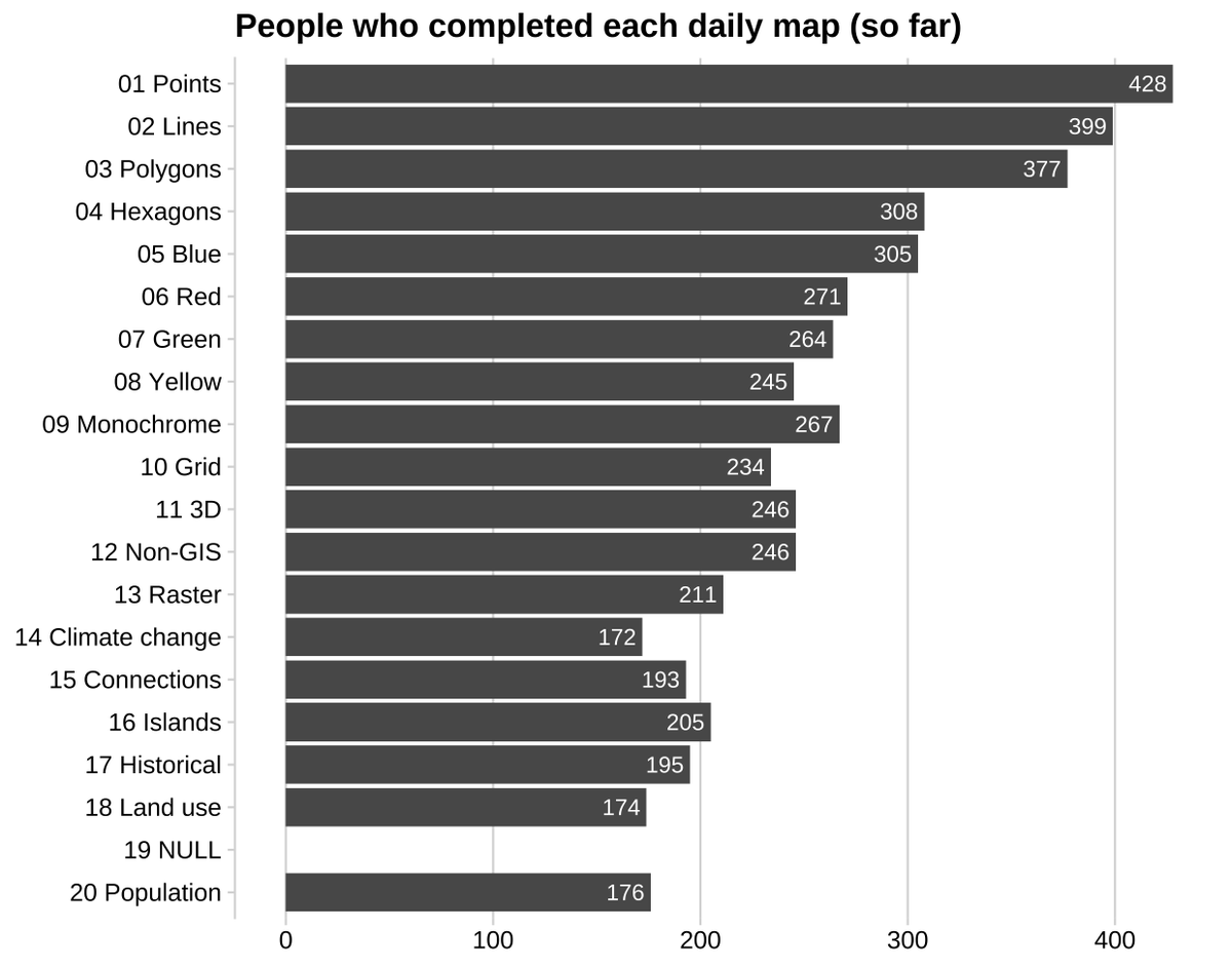 dakvid's tweet photo. At the 2/3 mark of #30DayMapChallenge we've passed 5,000 maps! 🏆 At least 79 people have somehow made 20 maps 🤯
https://t.co/P8S7r6yMQf
Thanks to crowdsourcing we have countries for 63% of people - almost enough to make a map! But only 13% of maps https://t.co/koOZ4KIuqW