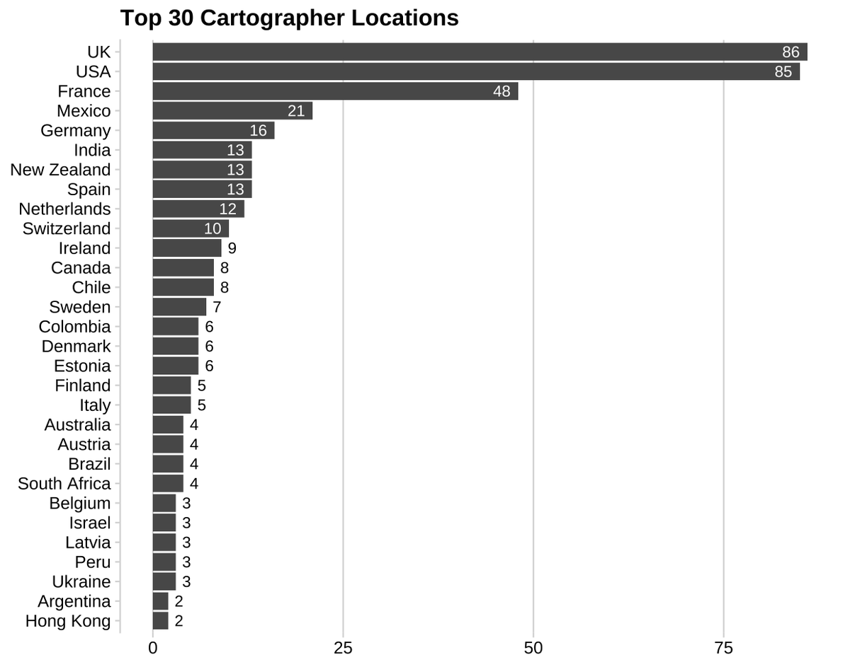 dakvid's tweet photo. At the 2/3 mark of #30DayMapChallenge we've passed 5,000 maps! 🏆 At least 79 people have somehow made 20 maps 🤯
https://t.co/P8S7r6yMQf
Thanks to crowdsourcing we have countries for 63% of people - almost enough to make a map! But only 13% of maps https://t.co/koOZ4KIuqW