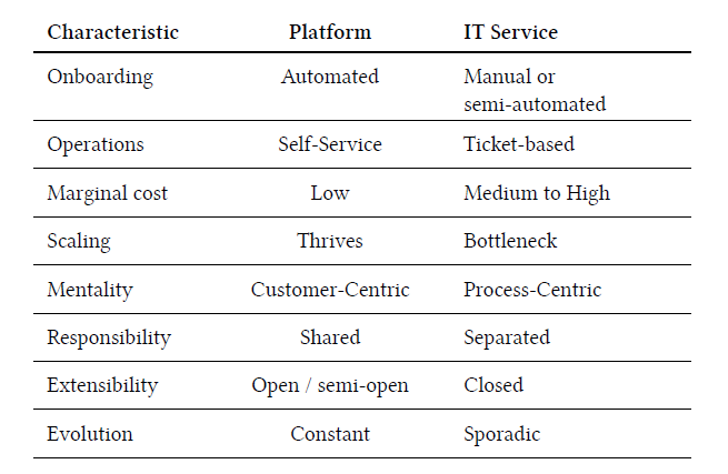 ghohpe's tweet image. Many IT orgs are going to be tempted to just rename their existing IT services into a &quot;platform&quot; and claim a successful transformation. 

I compiled the following contrast for leanpub.com/platformstrate… 

Makes sense? What&apos;s missing? Disagreement? #feedbackplease