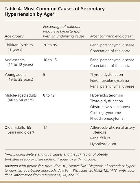 4. Certain secondary causes of high BP - if diagnosed can be cured by treating the underlying cause. Aldosterone secreting adenoma in adrenal, pheochromocytoma, Cushing's syndrome, hyperparathyroidism, hypercalcemia, renal artery stenosis are some examples  #secondaryHTN