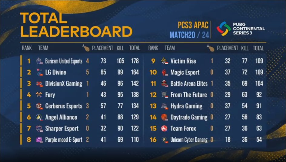 ESLPUBG's tweet photo. That marks the end of Day #5 of #PCS3 APAC as our top three teams have been shaken up!

🥇 @buriramesports 
🥈 #LGDivine
🥉 @DivisionXVN

With only one more day left for teams to make their mark, be sure to tune in once again tomorrow for the final day at 8pm AEST! https://t.co/kL9oMcRRIp