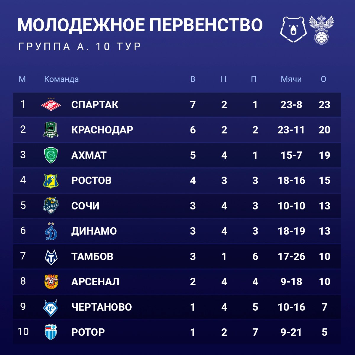 Россия молодежная лига таблица FC Istiklol Dushanbe ВКонтакте