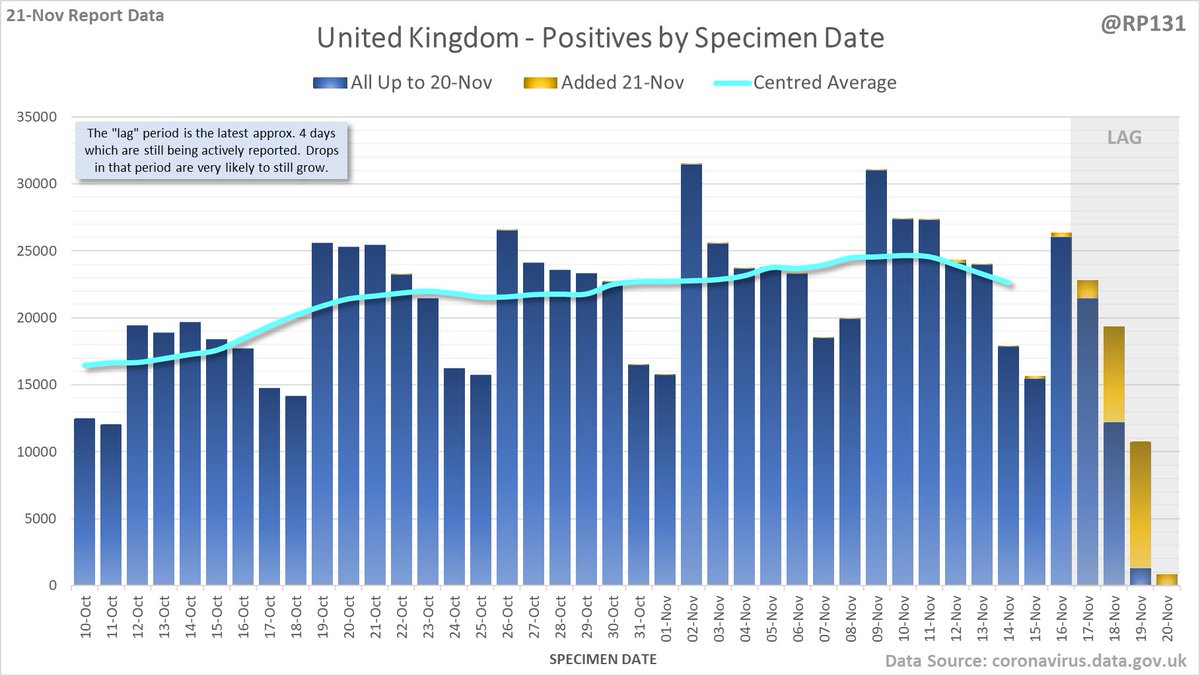 19,875 new  #covid19uk positives reported today (21-Nov). Below is a chart of the latest data available by Specimen Date (the date the person took the test) with today's added numbers highlighed in yellow. More naton / region charts further down the thread.