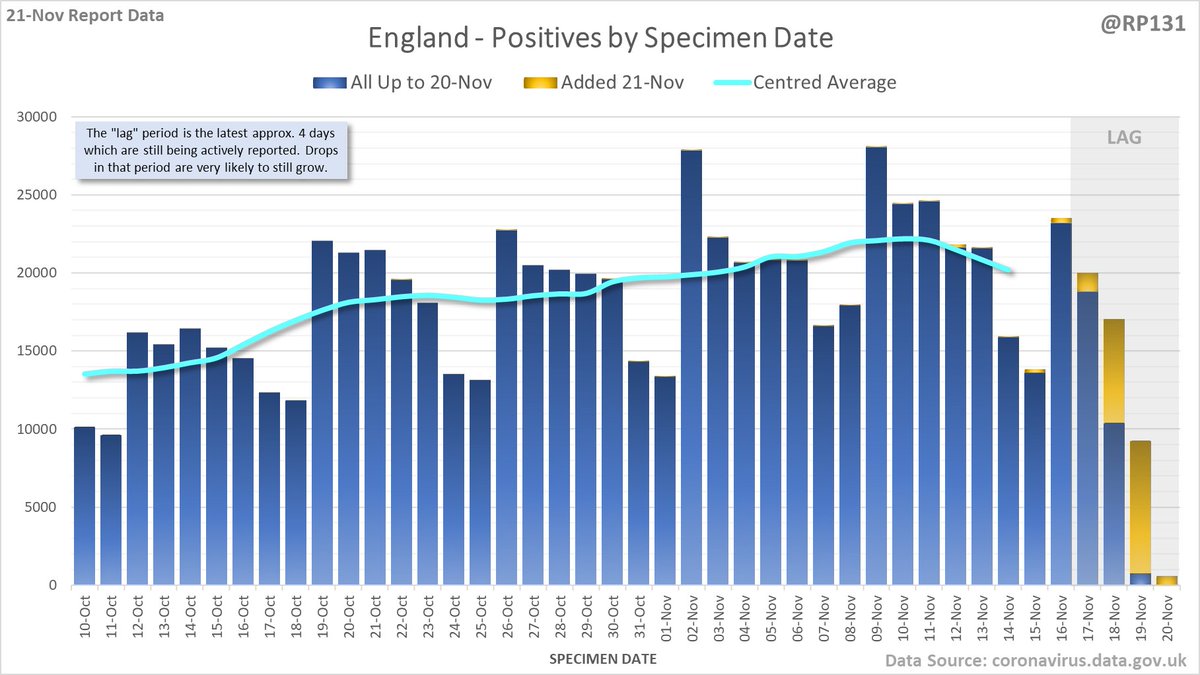 Separate charts for England (17615) Scotland (887) Wales (1016) and Northern Ireland (357). Note the different scales. Also on certain days the specimen-date data for Wales/Northern Ireland doesn't get updated so the yellow bars may be mising or include multiple day's numbers.