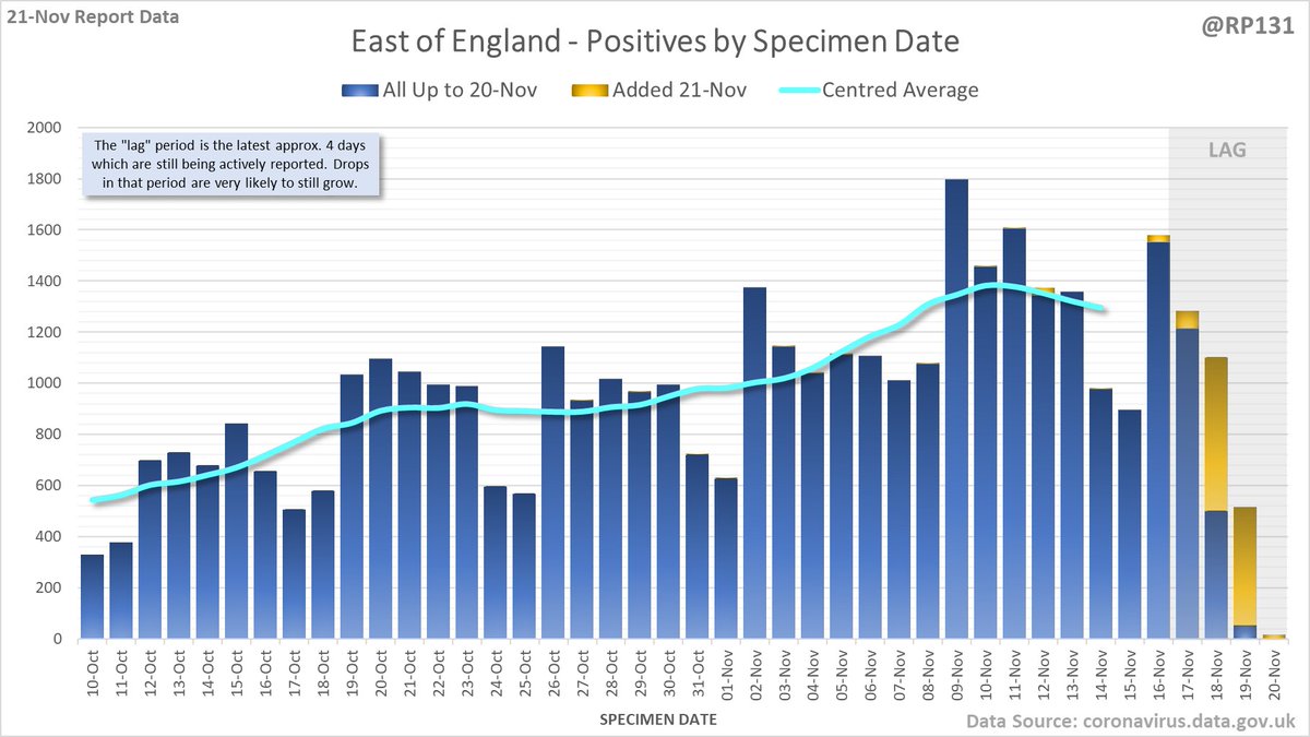 Plus East Midlands, East of England, South East and South West. Again, note the different scales.