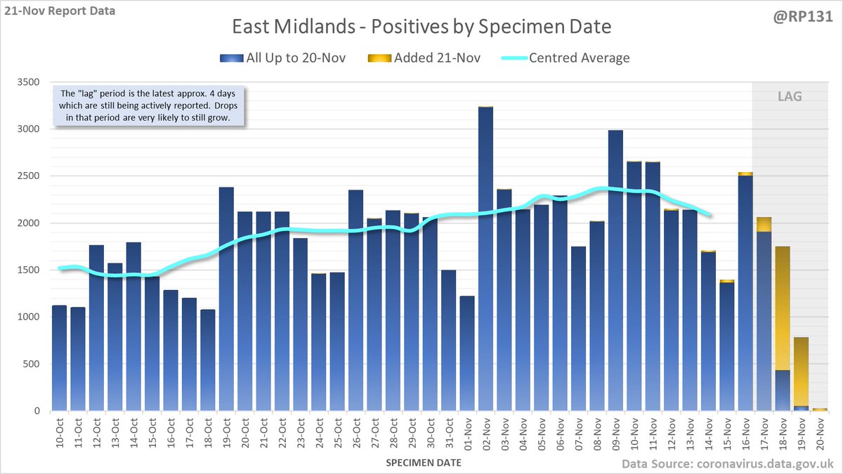 Plus East Midlands, East of England, South East and South West. Again, note the different scales.