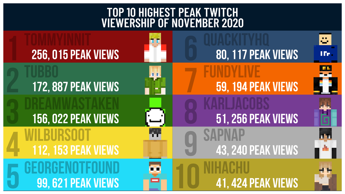 Highest Twitch Viewers Ever 2025