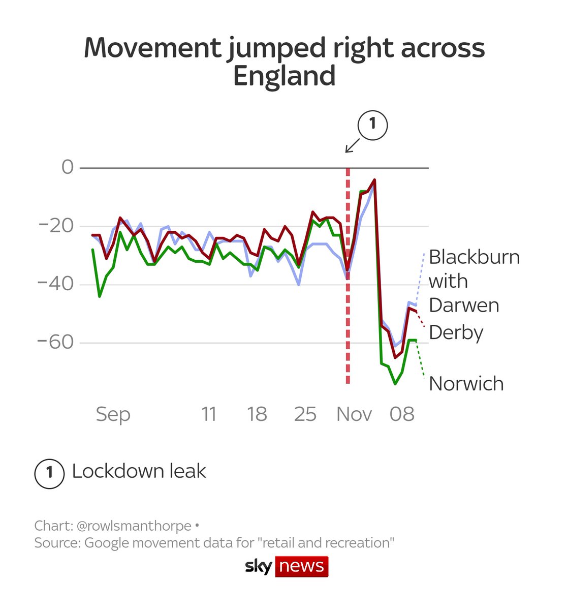 Using Google data, it's possible to track movement in different regions of the UKLooking at the period between the leak and lockdown starting, the clarity of the trend is strikingTake Norwich, Derby and Blackburn with Darwen. Three very different areas, one unified response