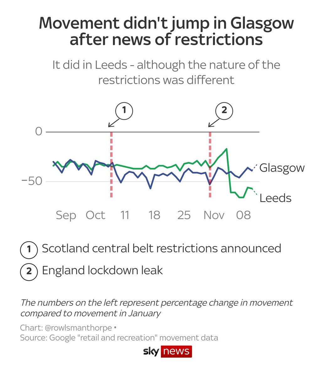 You might say, well, what did you expect? But there's no inevitability about any of thisThis chart shows movement in Glasgow after restrictions (albeit softer ones) were announced thereCompare the reaction - or lack of one - to a similar-sized city in England