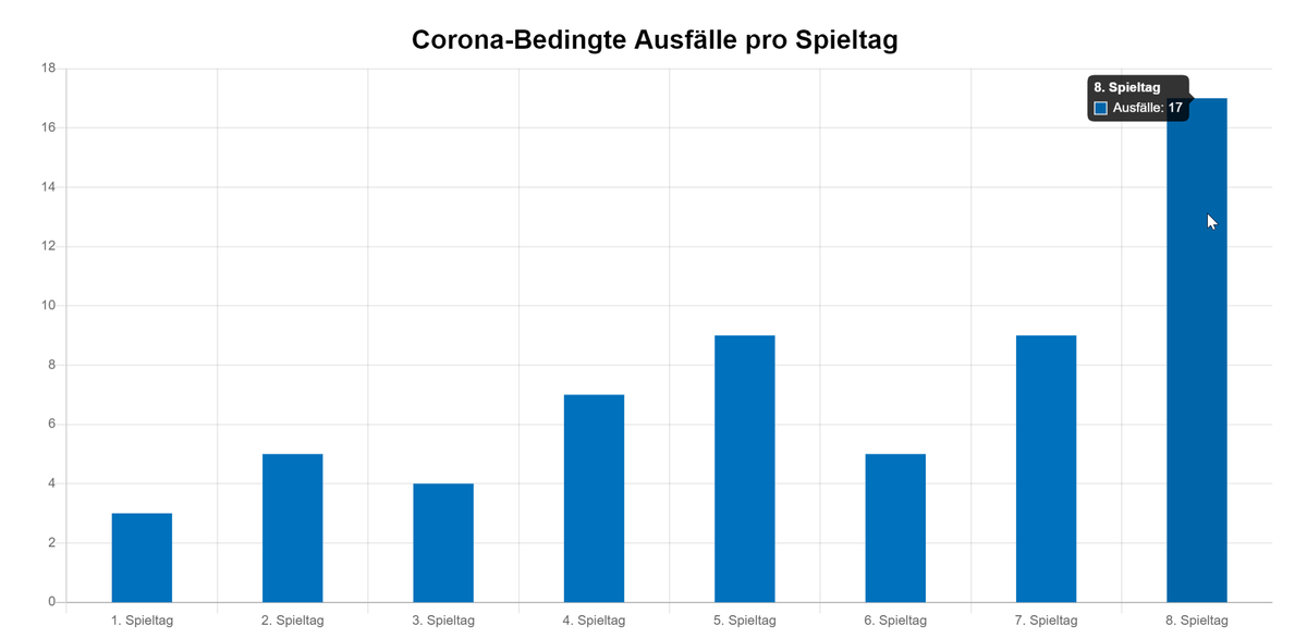Die Länderspielpause war wohl keine gute Idee. Ein Blick auf die Zahlen verrät: Es fallen coronabedingt 17 Spieler aus. Das ist fast die Hälfte (insg. 35) *aller* Infektionen der gesamten Saison! 
Mehr Details gibt's hier: krake-paul.de/corona #corona #bundesliga #dfl