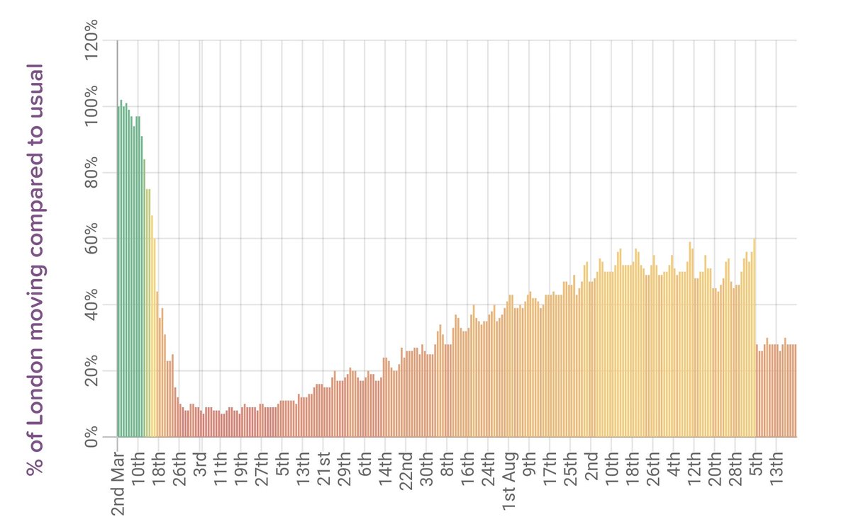 Different datasets show an identical patternAccording to Citymapper, journeys in London jumped 10 percentage points in the five days before lockdown, reaching their highest point since March 16In Birmingham and Manchester it was the same