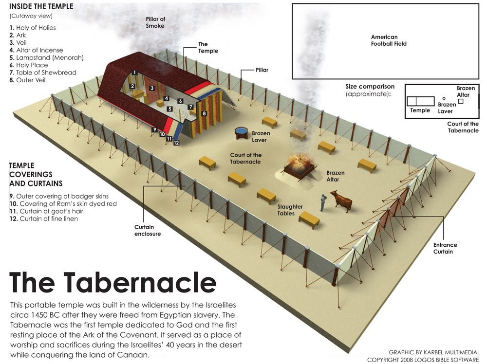 ArmchairTheo's tweet photo. Made of the best materials they had available, the Tabernacle was a beautiful portable sanctuary (exactly half the dimensions of Solomon’s Temple #1Ki7 #2Ch4) dividing the sacred from the ordinary. #Ex26 https://t.co/N1OqBuYd8R