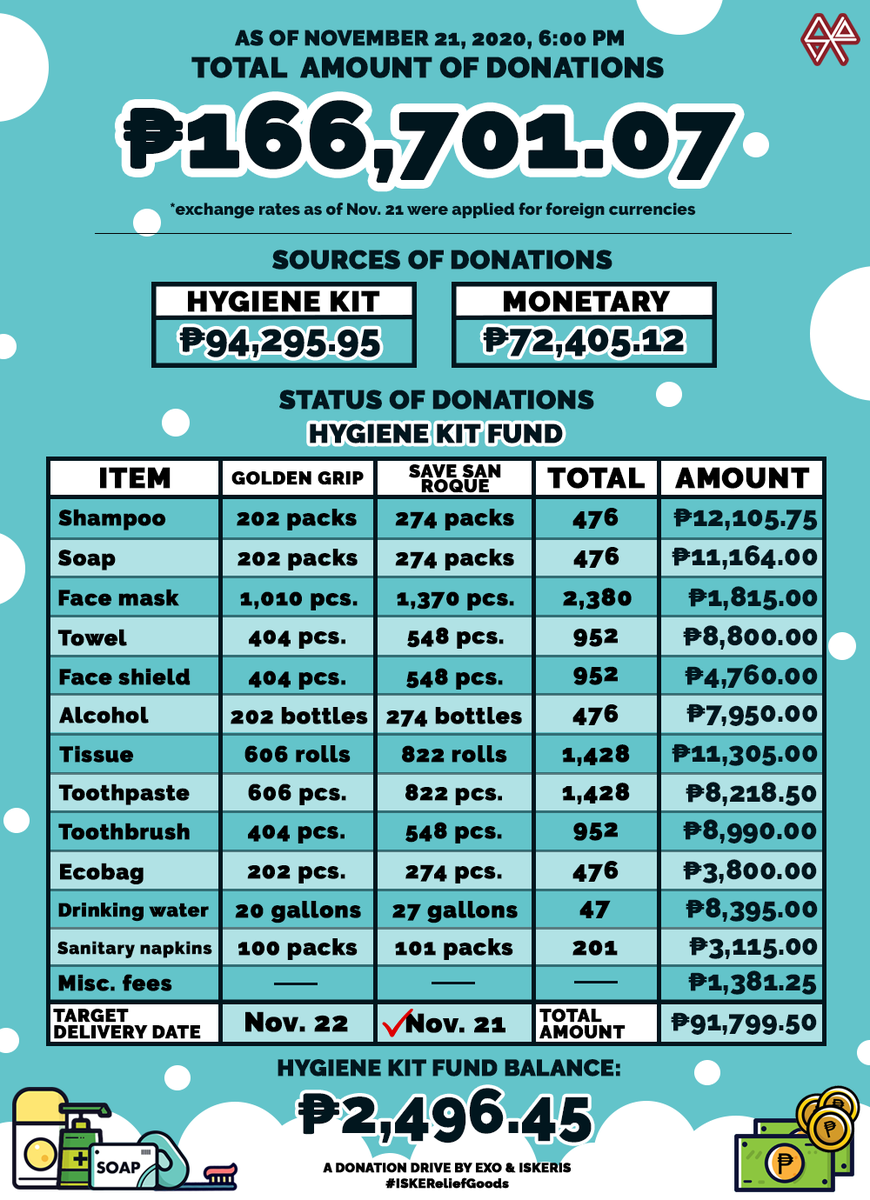 As of Nov. 21, 2020, 6:00pm, the  #EXO & ISKERIs family has distributed 274 hygiene kits, 27 gallons of drinking water, and 101 packs of sanitary napkins to Save San Roque Alliance, and ₱30,000.00 to Brgy. 3, Timauini, Isabela thru resident Jellie Bacani for  #ISKEReliefGoods!