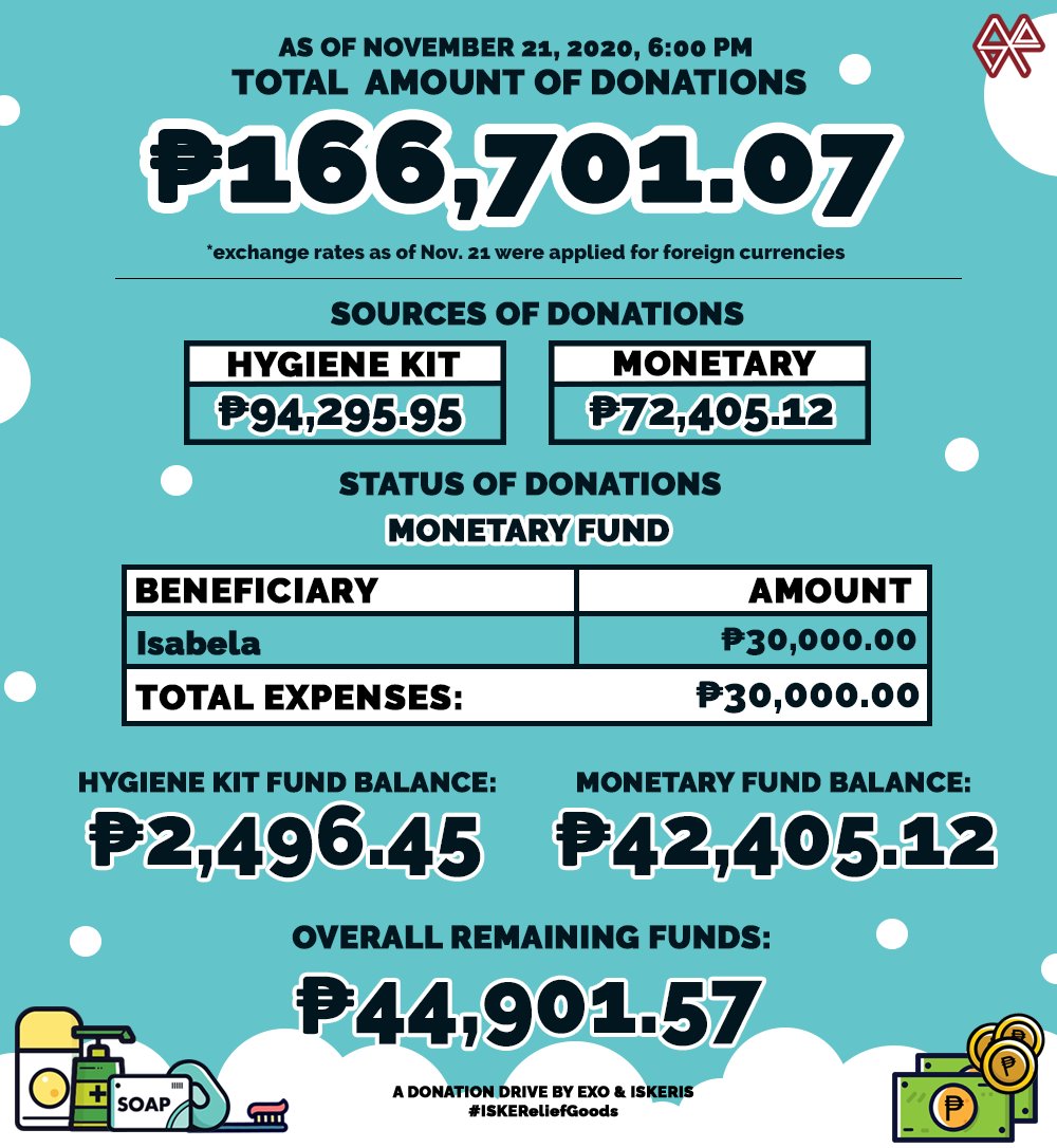 As of Nov. 21, 2020, 6:00pm, the  #EXO & ISKERIs family has distributed 274 hygiene kits, 27 gallons of drinking water, and 101 packs of sanitary napkins to Save San Roque Alliance, and ₱30,000.00 to Brgy. 3, Timauini, Isabela thru resident Jellie Bacani for  #ISKEReliefGoods!