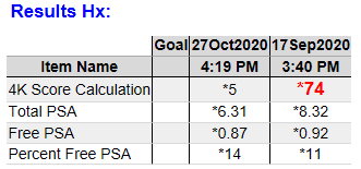 DrRastinehad's tweet photo. OUTSIDE REFERRAL->PATIENT ANXIETY, 74% #4kscore, I filled out questionnaire completely and repeated it.  Look at the impact on the #4kscore.. this means their test is really useless and they use a #RISKCALCULATOR instead of the PSA isomers to determine risk  @daviesbj @LoebStacy https://t.co/ng3NgpdyXr