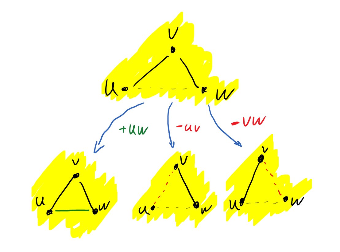 PACE_challenge's tweet image. The #PACE2021 problem Cluster Editing can be solved in time 3^k poly(n) using a bounded search tree algorithm: If there is an induced path uvw, we must either add uw, or delete uv, or delete vw.