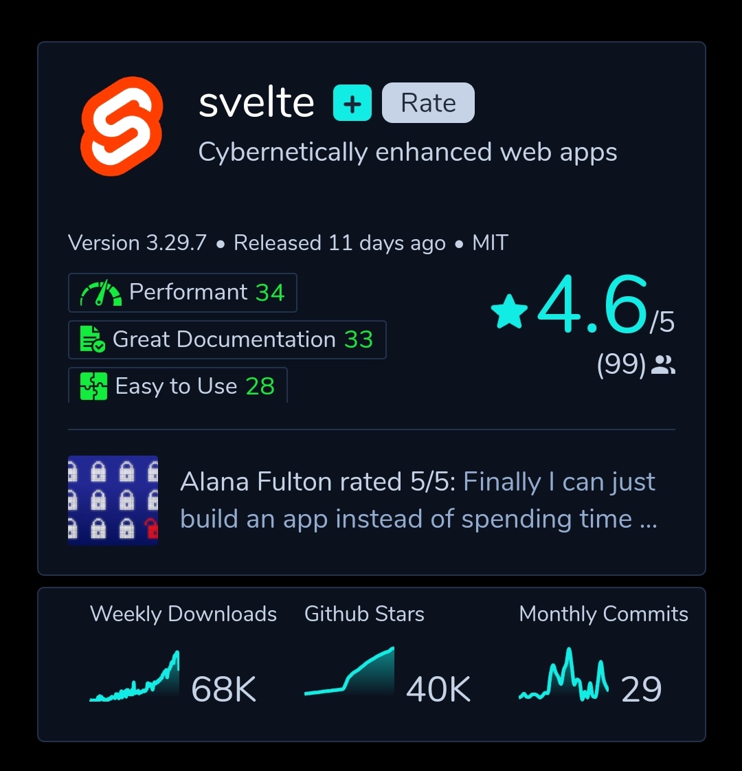 Svelte is #3 in reviews on openbase.io!

anyone with a github account can submit reviews 👍