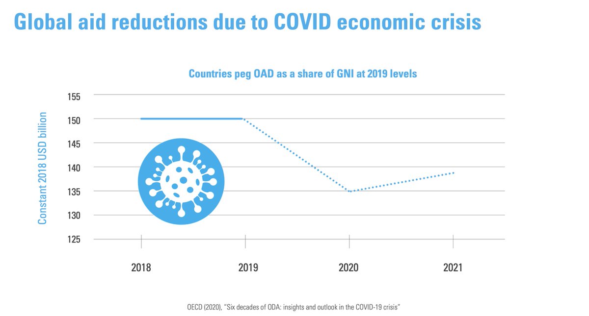 UNICEFInnocenti's tweet photo. The #COVID19 economic crisis has π½ global aid for children.
We need to pull together and use accelerator solutions #BeyondMasks.
READ our π report executive summary which offers solutions to mitigate impacts of the pandemic on children π https://t.co/ielh8Nioty https://t.co/vCRAAkY0Xg