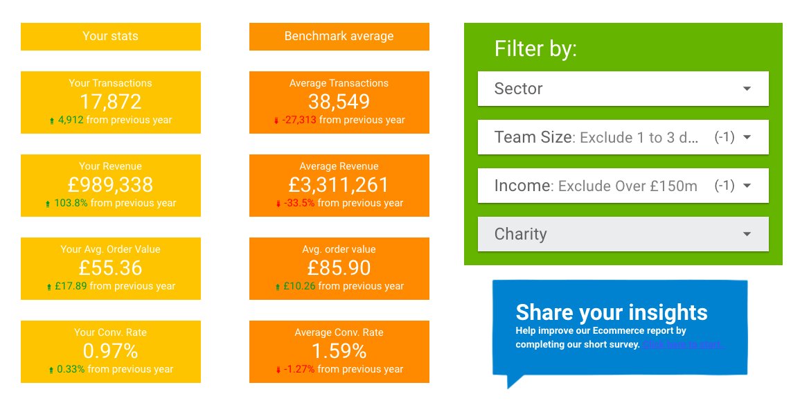 This year's annual benchmark survey will have covid impact questions. 
We're also hoping to see more of the 70 charities benchmarked share their donation conversion rate on the live data studio dashboard.