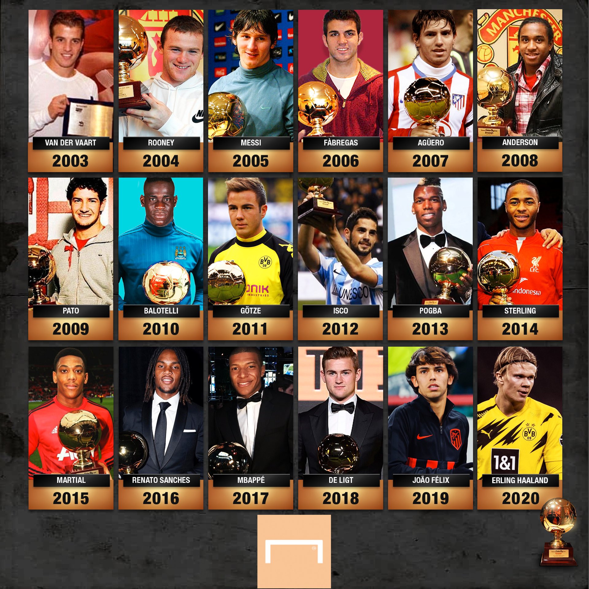 Goal Erling Haaland Joins An Incredible List Of Players To Have Won The Golden Boy Award Goal Erling Haaland Joins An Incredible List Of Players To Have Won The Golden Boy Award