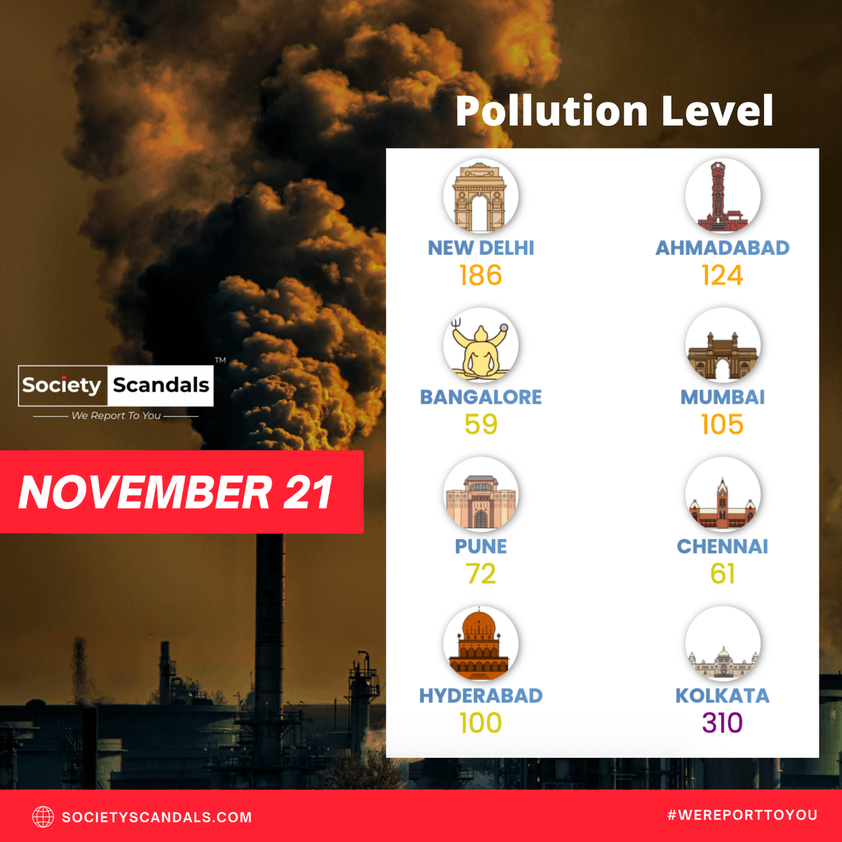 societyscandals's tweet photo. Haze chokes India, pollution levels highest since November last year..!! 
#economictimes #aqi #societyscandals #pollution #india https://t.co/nu5bbO9UOL