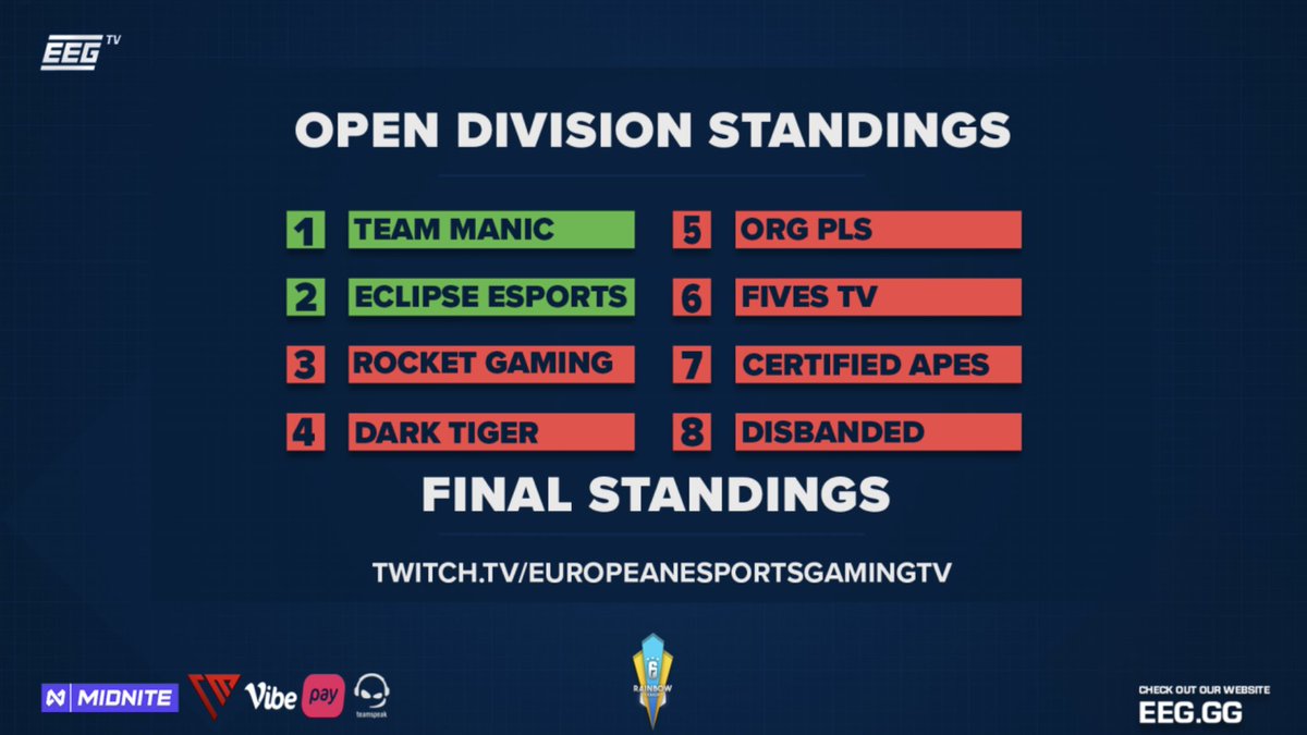 ECSRainbowSix's tweet photo. Open Division Final Standings!
1- @TeamManicTV
2- @ECLIPSE_ESP0RTS
3- @RocketGamingHQ
4- #DarkTigers
5- #OrgPls
6- @FivesTv_Asso
7- #CertifiedApes
Top 2 move to Championship Playoffs!
Congrats to @ECLIPSE_ESP0RTS & @TeamManicTV who auto-promote to Contenders Division! https://t.co/44J4WZwuC2