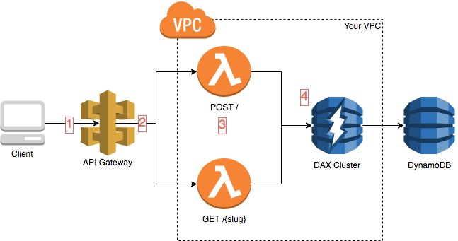 This blog post shows an example URL-shortening application based on the AWS Serverless Application Model (AWS SAM) &amp; demonstrates how to access DynamoDB Accelerator (DAX) from AWS Lambda: amzn.to/2Ozt9CL