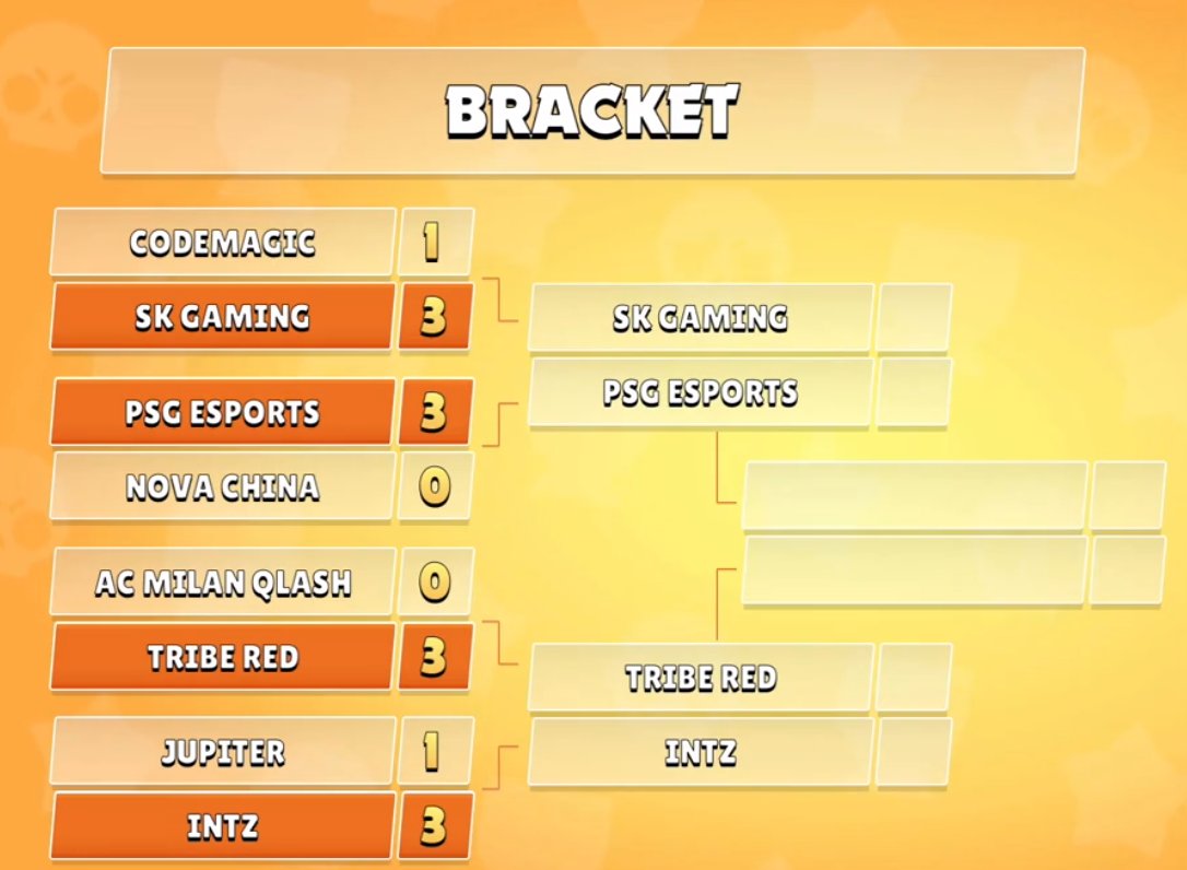#OnePushInformación 🧐

Termino la primera ronda de la Brawl Stars Championship y así quedó el bracket.

¿Que equipo crees que se llevará el campeonato? 🏆