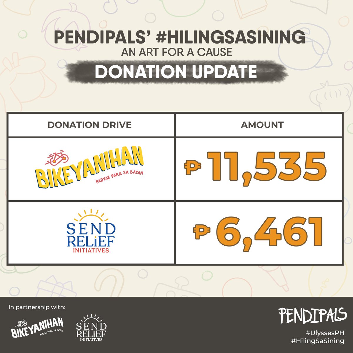 kapoykid's tweet photo. Pendipals’ #HilingSaSining an Art for a Cause Donation Drive✨
We are thrilled to announce that we have raised a total of Php 17,997
We still couldn't believe it! Our overall effort is a huge help to the victims of typhoon #UlyssesPH😭💕
Thank you so much
Love, Pendipals https://t.co/HgphG7CtPm