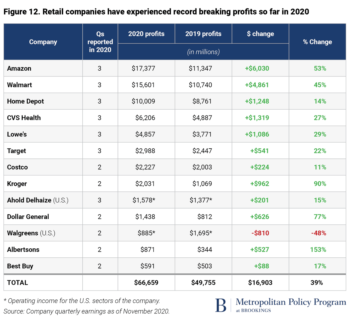 During the pandemic, big retail companies like  @amazon  @Walmart  @Target  @HomeDepot  @Albertsons have flourished. We looked at 13 top of top 20 retail companies. Together, they earned an EXTRA $16.9 billion in profit this yr compared to last year, a stunning 39%, increase. 3/