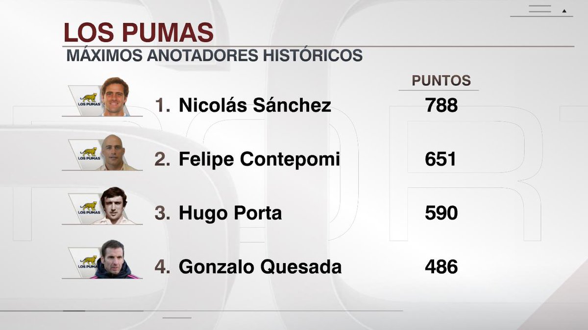 #PUMASxESPN 🇦🇷 ¡Sigue haciendo historia! Tras los 15 puntos vs #Australia, Nico Sánchez sigue agrandando la marca de máximo anotador histórico de #Argentina. https://t.co/VO7BFnD0o1