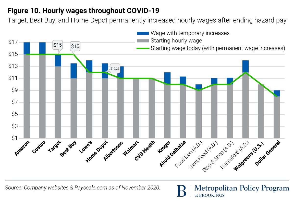 The end to  #hazardpay means wages for most retail workers are back to "normal" --> wages so low they put a family of 4 < poverty line. Cashiers make avg of $10/hr at Kroger; Dollar General $8/hr. Starting wage at Walmart & CVS are $11/hour. Only 4 companies have $15/hr wage. 8/