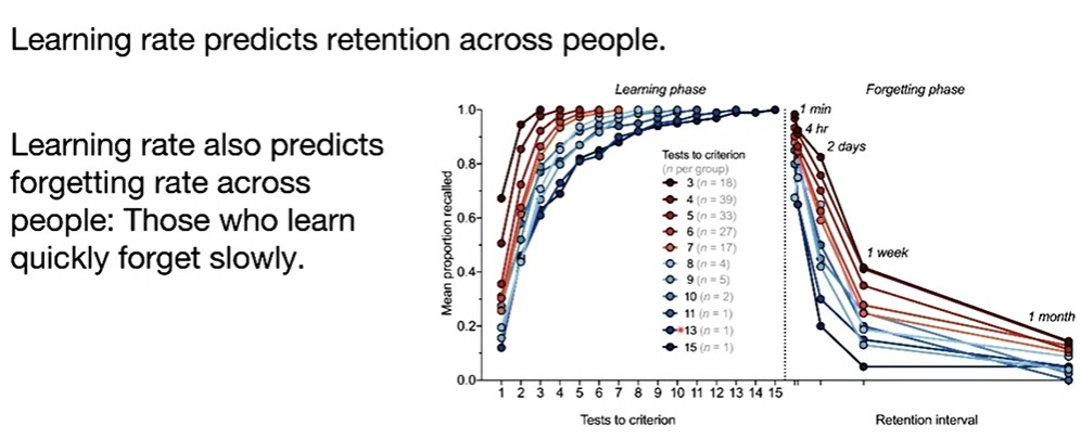 Psychonomic_Soc's tweet photo. @Kat_McD_ And, when including 3 essential design elements (large N, testing different items at each delay, and testing each participant at multiple timepoints – e.g., 1 min to 1-month delays), faster learning corresponds to slower forgetting.

@Kat_McD_
#psynom20 https://t.co/8rMJwwLqqD