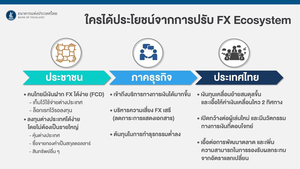 bankofthailand's tweet photo. ประโยชน์ของการปรับระบบนิเวศใหม่ของ #ตลาดอัตราแลกเปลี่ยน ไทย #FXEcosystem ต่อประชาชน ภาคธุรกิจ และประเทศไทย
อ่านเพิ่มเติมรายละเอียดที่ https://t.co/admtIcmGq6
#แบงก์ชาติ #ระบบนิเวศใหม่ #อัตราแลกเปลี่ยน #FX https://t.co/Lp4iwCqIvZ