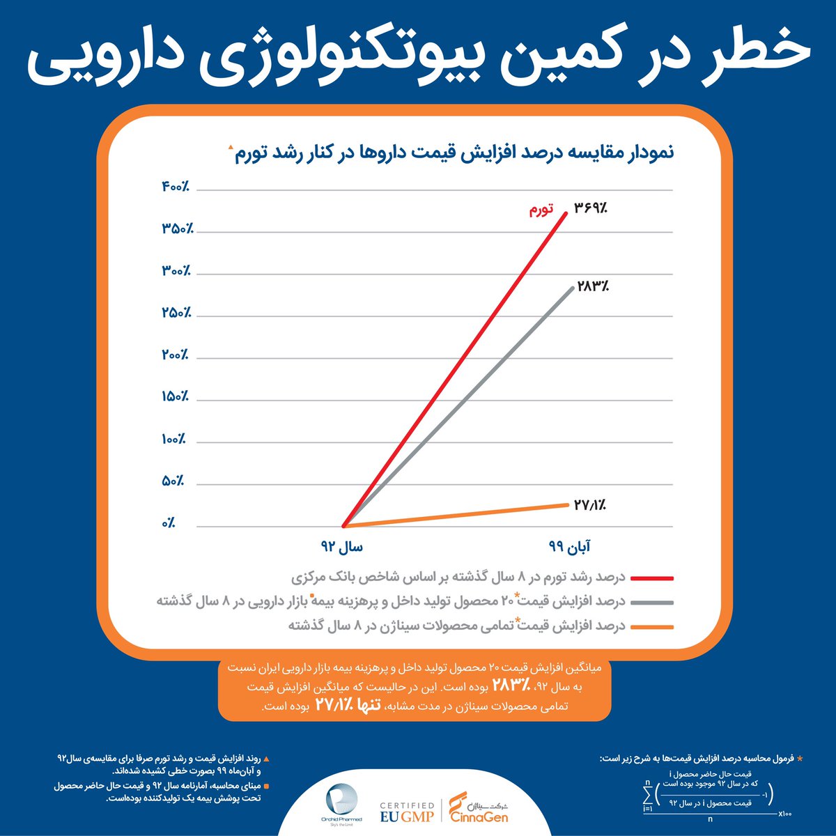 CinnaGen's tweet photo. مقایسه رشد شاخص تورم عمومی کشور و میانگین افزایش قیمت تمامی محصولات سیناژن از سال ۱۳۹۲ تا به امروز
«خطر جدی در کمین بیوتکنولوژی دارویی ایران»
#سیناژن #سیناژن_ما #بیوتکنولوژی #دارو https://t.co/yXgmvTPgUS