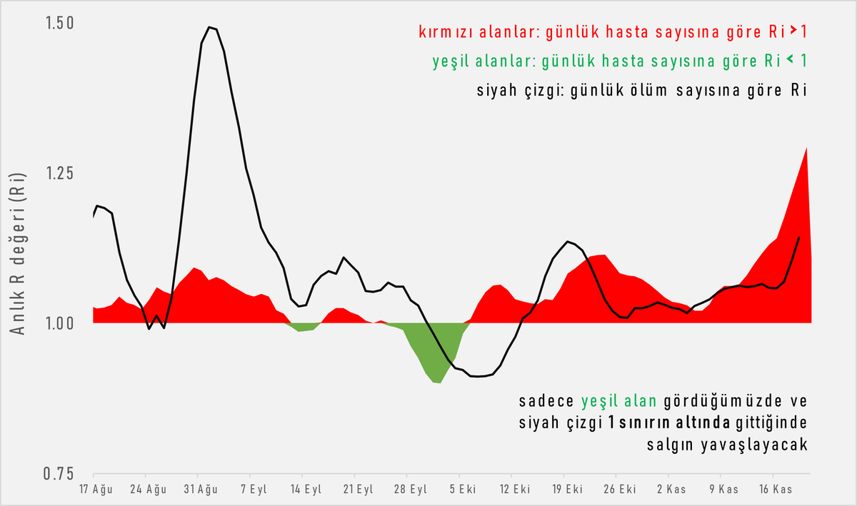 hasta sayısına göre
20 Kasım anlık R (Ri) değeri 1.29 (kırmızı alan)
salgın büyüme döneminde ve hızlanıyor

ölüm sayılarına dayanan modele göre Ri 1.19 (siyah çizgi)

<a href="/saglikbakanligi/">T.C. Sağlık Bakanlığı</a>