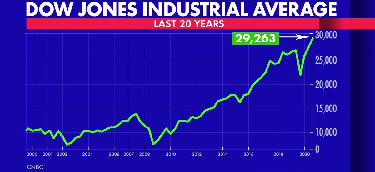 1/11Two lines tell you the story of the American economy right now. The first is the Dow Jones Industrial Average. It’s an index that measures the stock prices of 30 of America’s largest companies.  #velshi