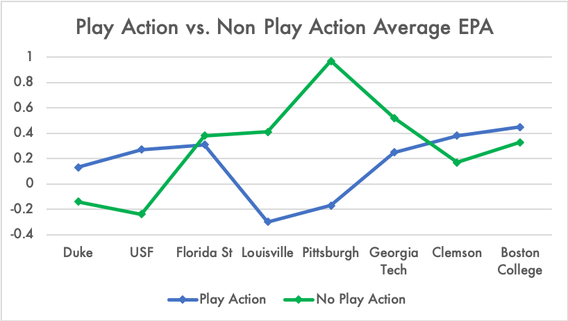 The Irish went through a phase of extremely high play action usage in the middle of the season, but non-play action plays usually outpaced play action plays in EPA/play in these games. The Irish have since used less play action and play action's efficiency has rebounded. (2/11)