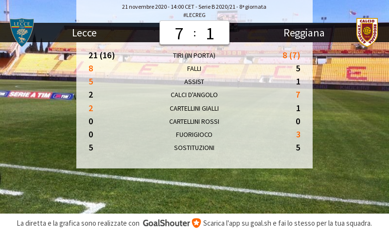 ReggianaLIVE's tweet photo. #LECREG 7-1: Statistiche della partita https://t.co/Ipz6NZsAHB