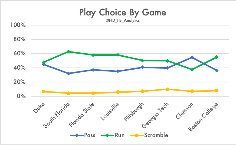 This chart shows play choice by game but it can be misleading to focus on this because the scores of games impact play calling. For example, the Irish ran more than they passed against BC, but actually threw 60% of the time in the first half when the game was in reach. (4/11)