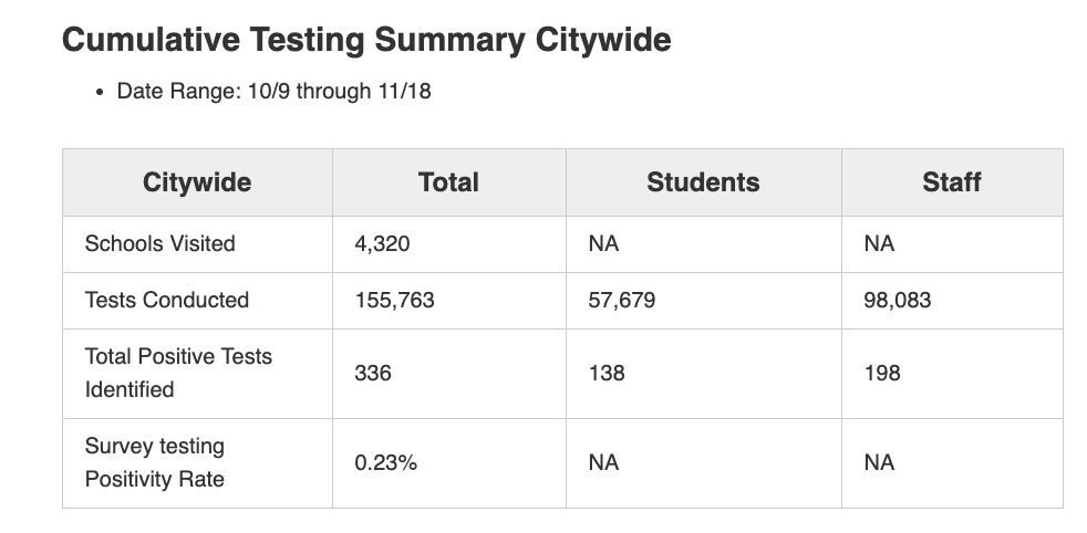 karenvaites's tweet photo. Random testing continued in @NYCSchools through Wednesday, the last day they were open.
They did 156K tests across 4320 school visits. There are 1700 schools in NYC, so the avg school was visited 2-3x.
Positivity: same low levels!
#keepnycschoolsopen
https://t.co/1uVXgJV3B1 https://t.co/qMpQM4pL8A