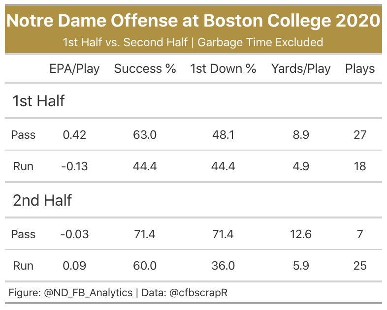 This chart shows play choice by game but it can be misleading to focus on this because the scores of games impact play calling. For example, the Irish ran more than they passed against BC, but actually threw 60% of the time in the first half when the game was in reach. (4/11)